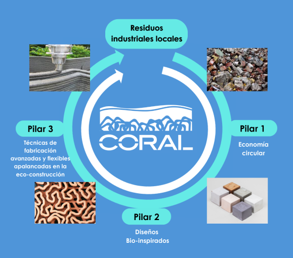 Tecnología al servicio del mar: CORAL desarrolla arrecifes biomiméticos sostenibles mediante fabricación aditiva